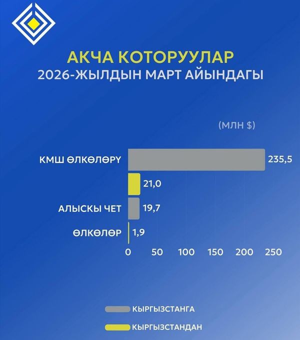 Кыргызстанга 255 млн доллардан ашык акча которулган
