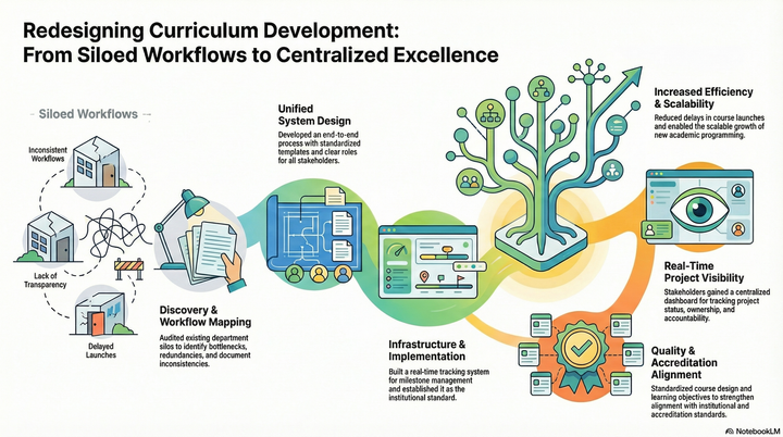 Infographic showing curriculum redesign from siloed workflows to centralized system