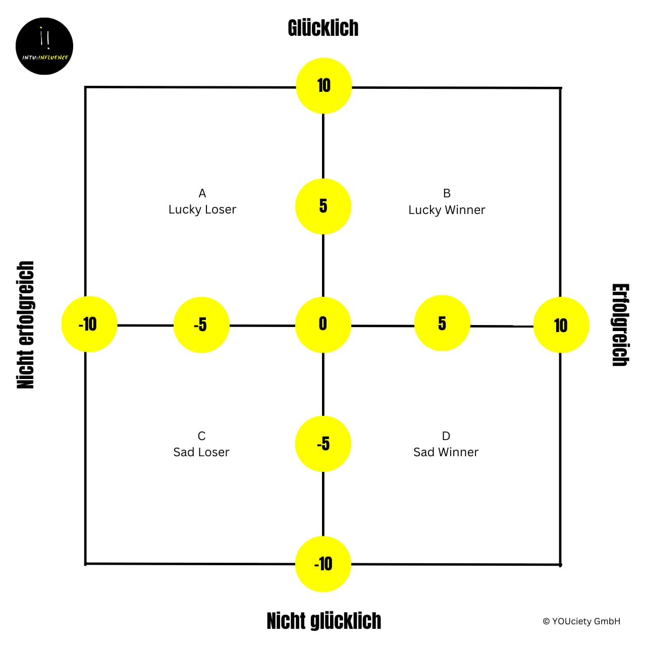 Glück-Erfolg-Matrix © YOUciety GmbH