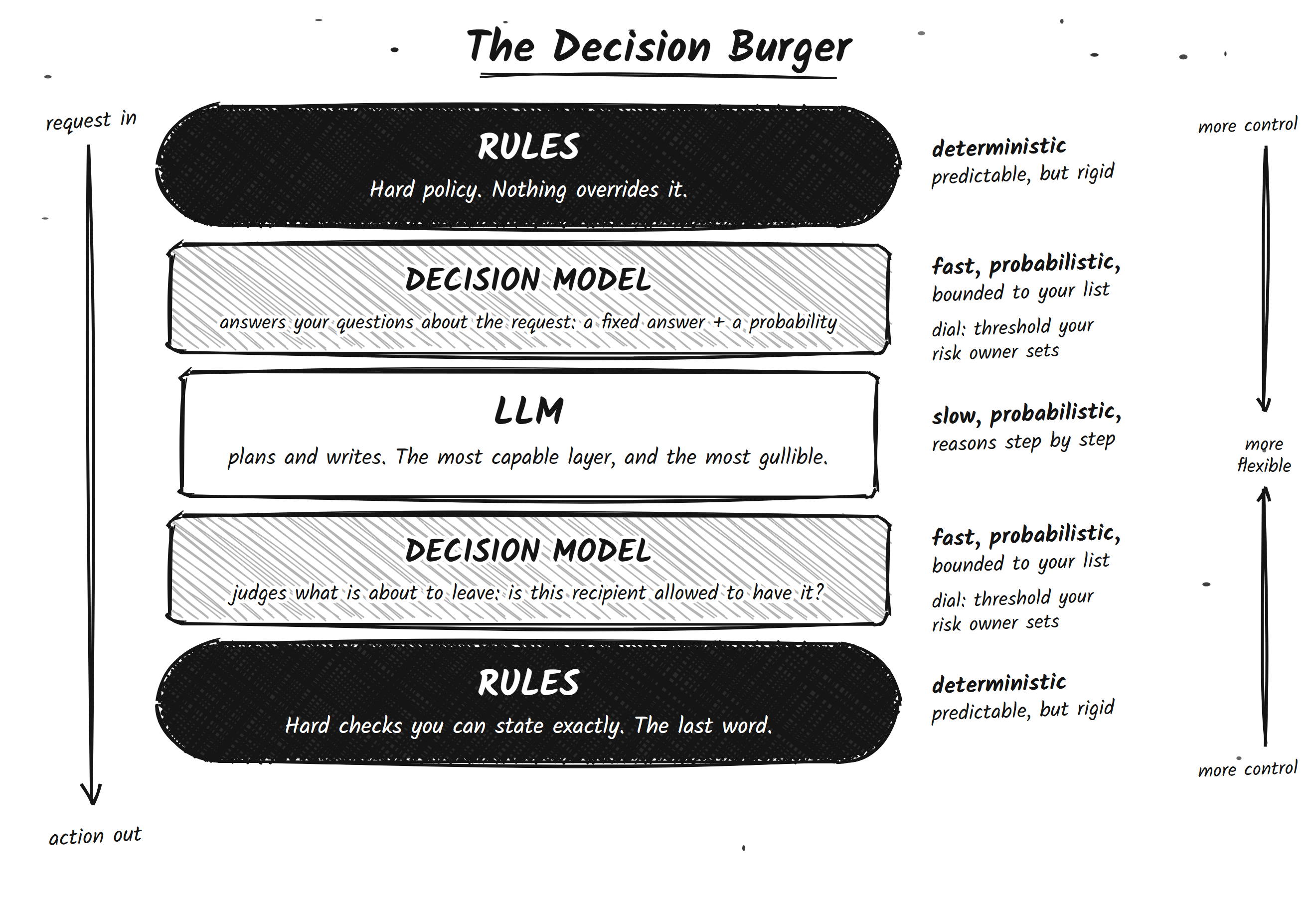 Diagram of the Decision Burger: five stacked layers, mirrored. Rules on top and bottom, a decision model just inside each, and the LLM in the middle. A request enters at the top and an action leaves at the bottom, with the final rules layer having the last word.