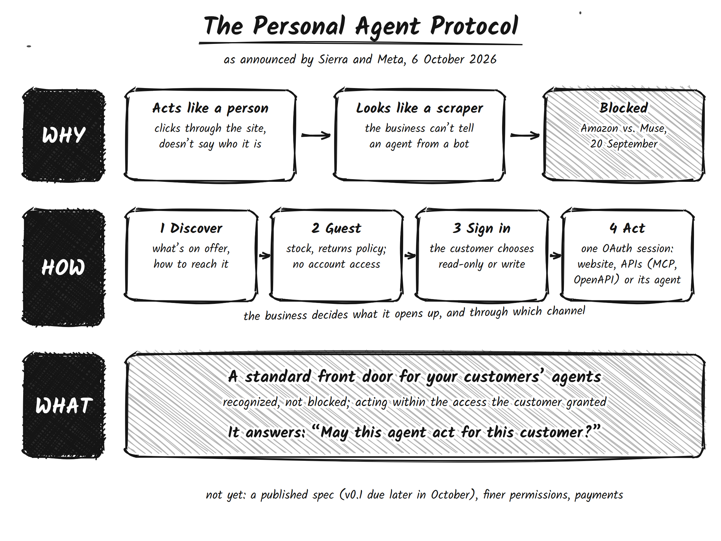 The Personal Agent Protocol, as announced by Sierra and Meta on 6 October 2026, in three rows. Why: without a standard, an agent acts like a person and clicks through the site without saying who it is, the business can't tell an agent from a bot, so it gets blocked, as Amazon did with Muse on 20 September. How: 1 discover what's on offer and how to reach it; 2 ask as a guest about stock or the returns policy, with no account access; 3 the customer signs in and chooses read-only or write; 4 the agent acts through one OAuth session, on the website, APIs (MCP, OpenAPI), or the company's agent. The business decides what it opens up and through which channel. What: a standard front door for your customers' agents, recognized rather than blocked and acting within the access the customer granted. It answers "May this agent act for this customer?" Not yet: a published spec (v0.1 due later in October), finer permissions, and payments.