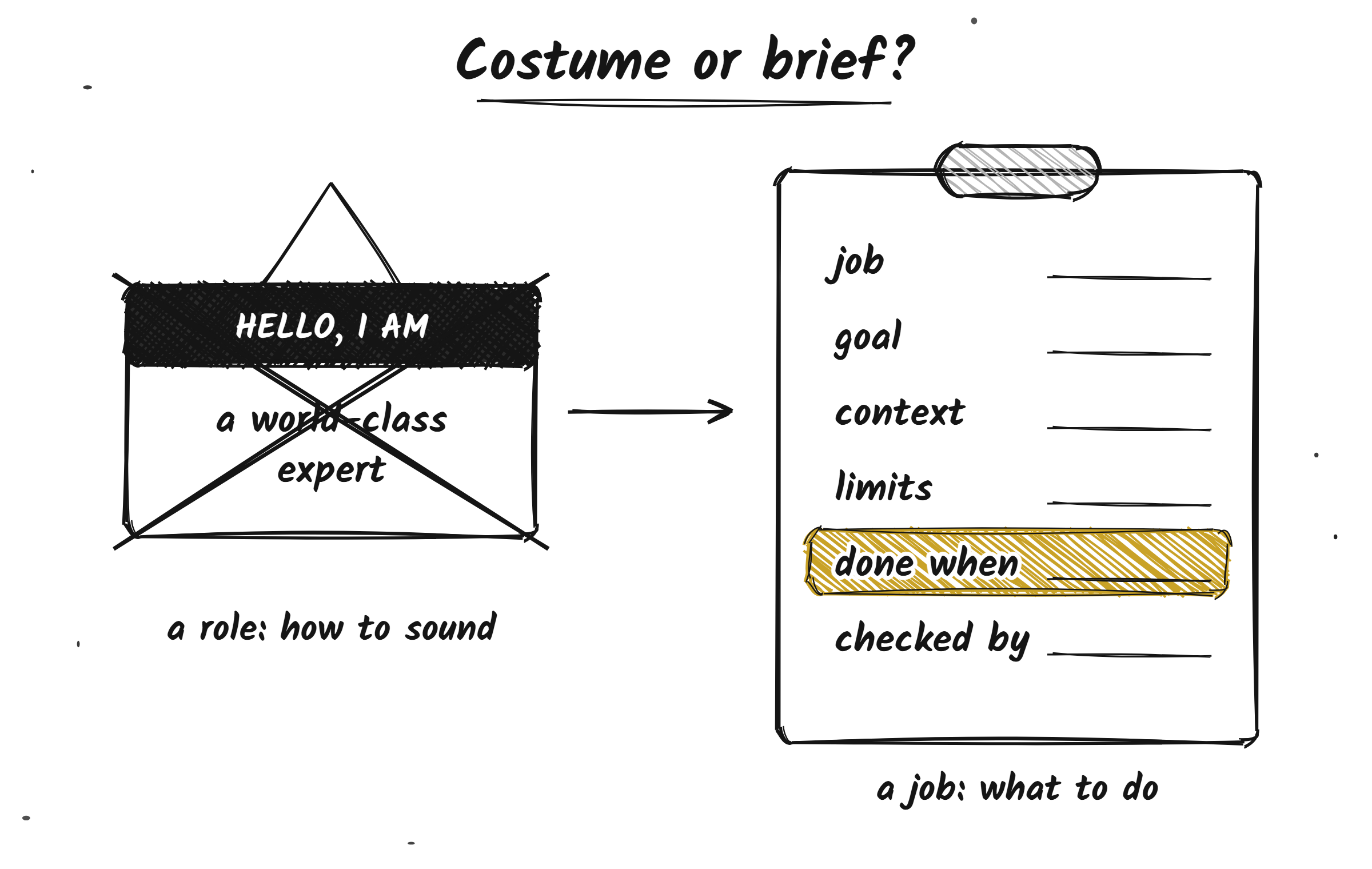 The Goal Brief, sketched on a napkin. On the left, a name badge that reads "Hello, I am a world-class expert", crossed out, labeled "a role: how to sound". An arrow points to a clipboard on the right with six lines: job, goal, context, limits, done when, checked by. "Done when" is highlighted in gold. Label: "a job: what to do".