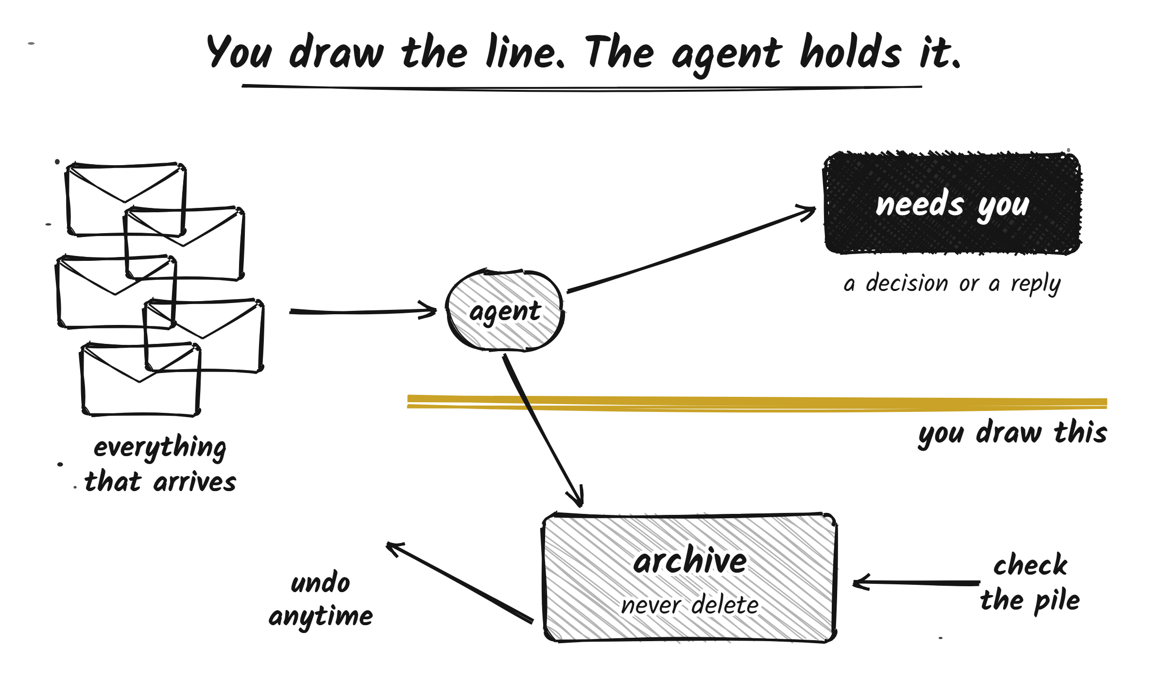 A napkin sketch: everything that arrives flows to an agent. Items that need a decision or a reply go up to "needs you". The rest drops below a gold line labeled "you draw this" into an archive marked "never delete", with an "undo anytime" arrow and a "check the pile" arrow.