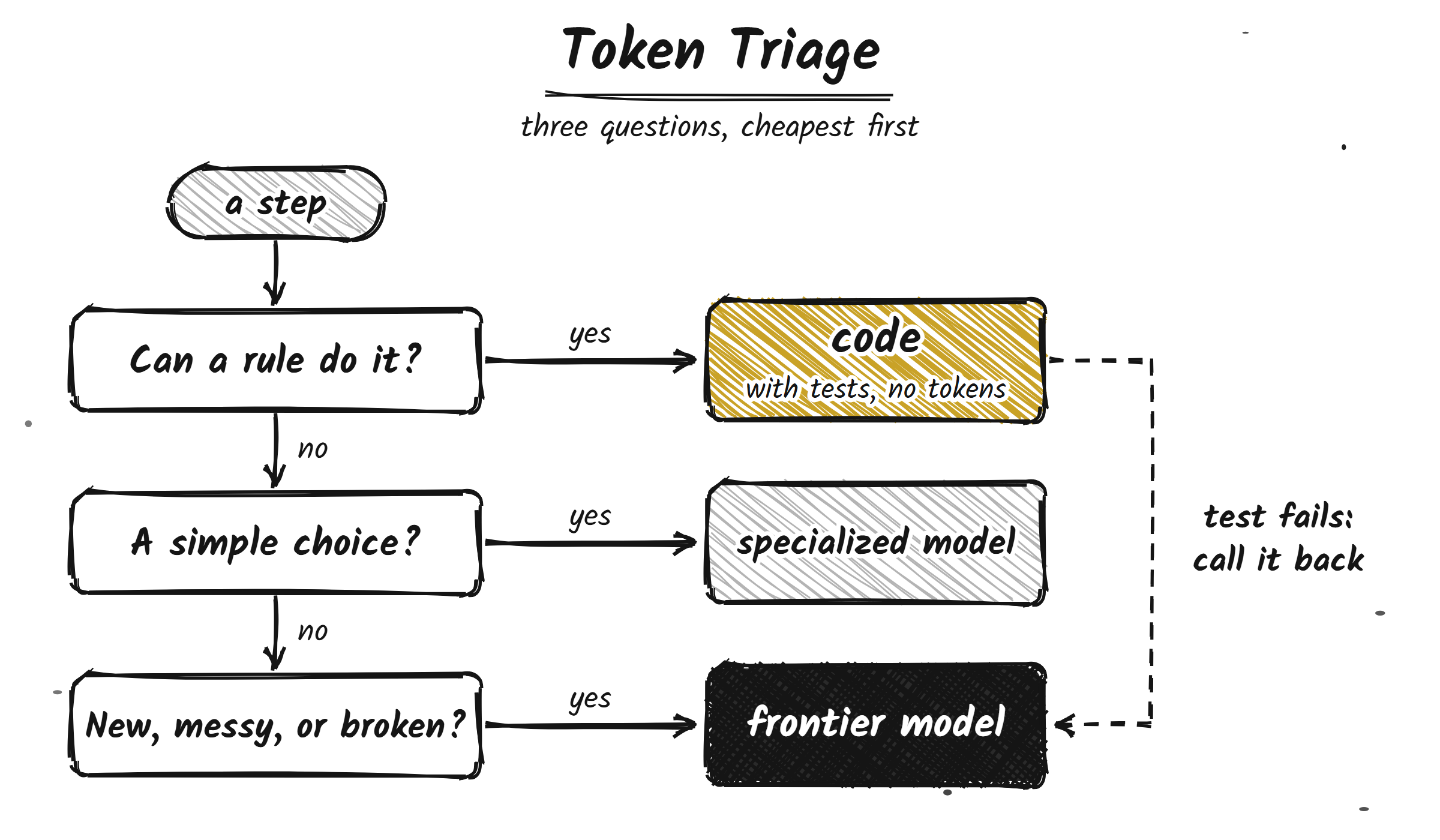 Hand-drawn diagram titled Token Triage: three questions, cheapest first. A step drops through three questions in order. "Can a rule do it?" Yes leads to code, with tests and no tokens, highlighted in gold. If not, "A simple choice?" Yes leads to a specialized model. If not, "New, messy, or broken?" leads to the frontier model. A dashed arrow runs from the code back to the frontier model, labeled "test fails: call it back."