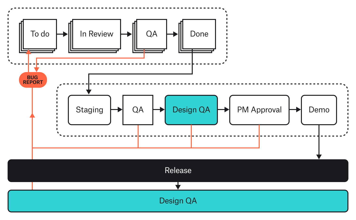 Kanban Based Development