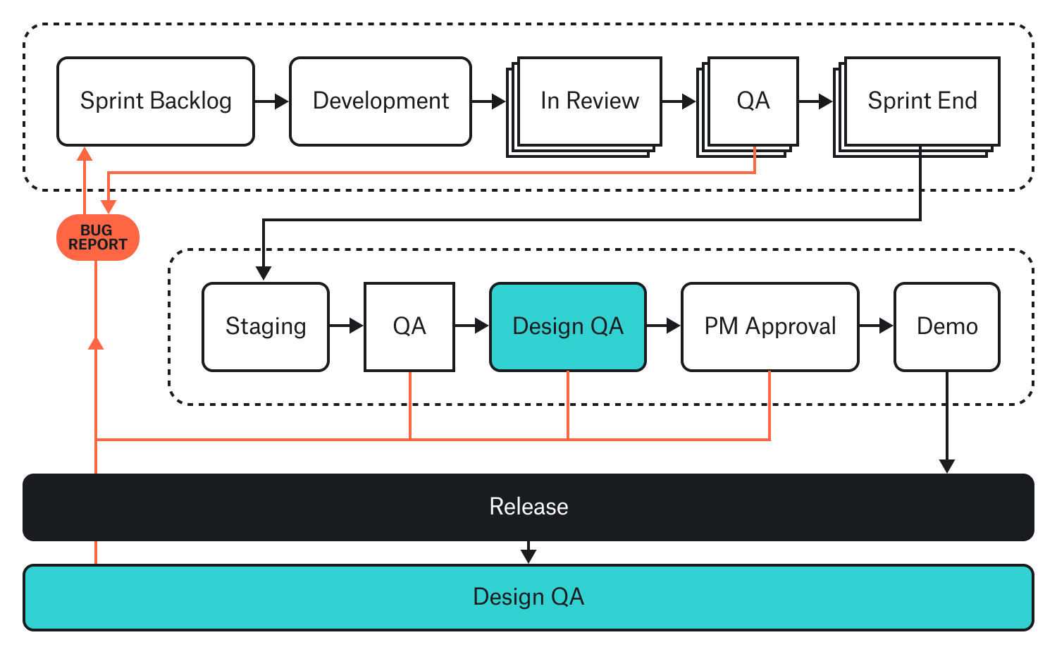 Sprint Based Development Diagram