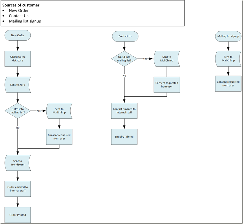 GDPR Data Flow - Detailed