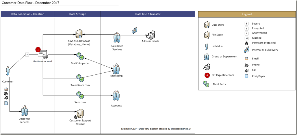 GDPR Data Flow
