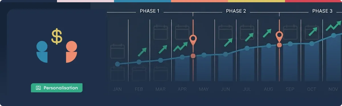 Building a Personalisation Roadmap on a Realistic Budget