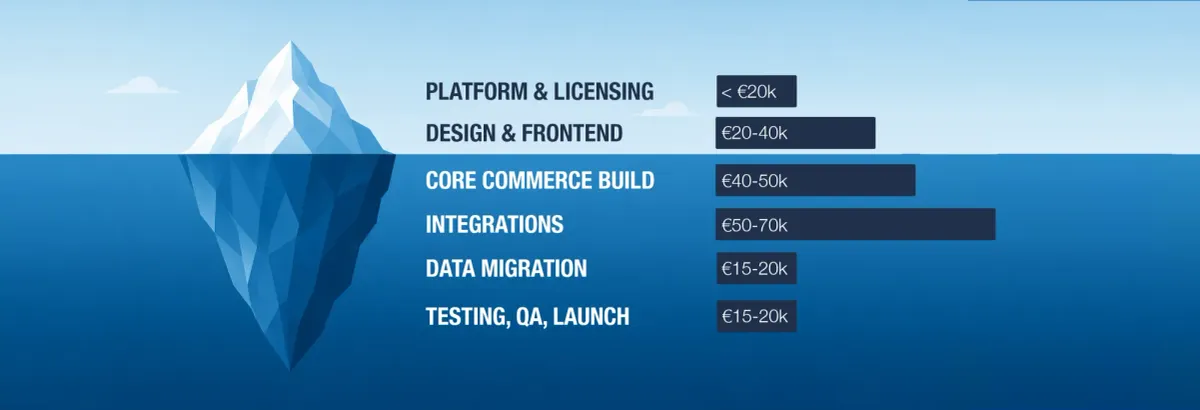 The Iceberg: Where €200k Actually Goes on a Mid-Market E-Commerce Build