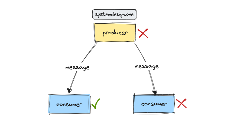 Gossip Protocol Explained - High Scalability -