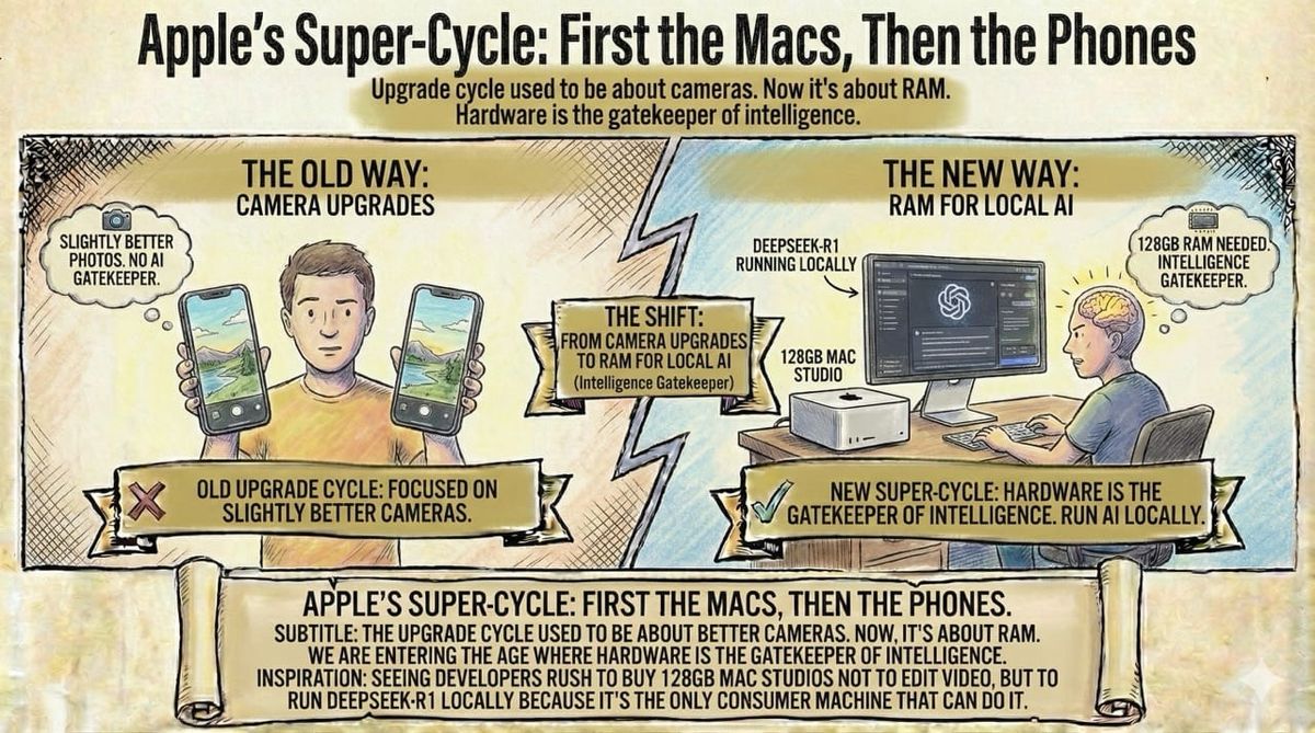 Apple’s Super-Cycle: First the Macs, Then the Phones