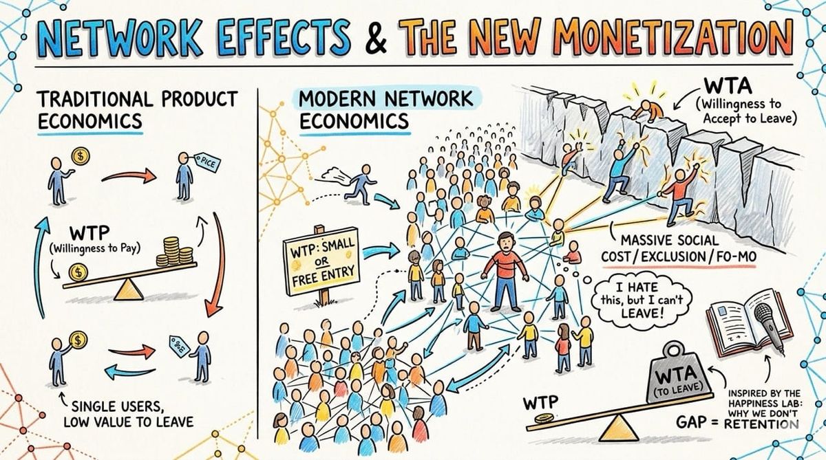 Network Effects and The New Monetization of Products