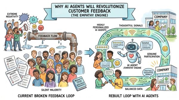 Why AI Agents Will Revolutionize Customer Feedback (The Empathy Engine)