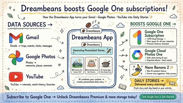 How Dreambeans Will Boost Subscribers For Google One, Photos and Cloud