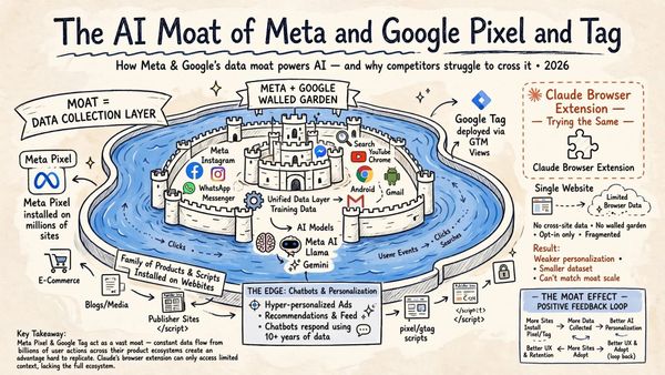 The AI Moat of Meta and Google: Pixel and Tag
