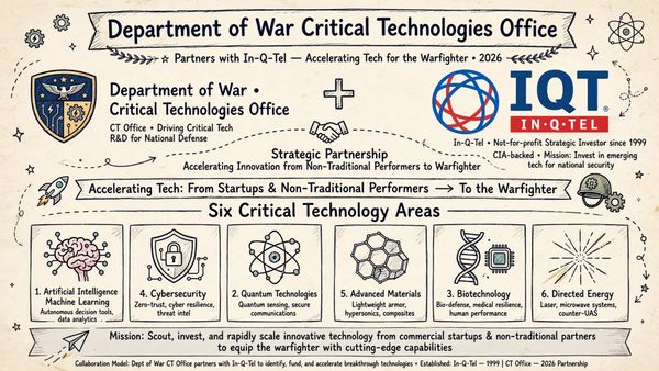 Department of War x In-Q-Tel: How This Partnership Boosts US Defense Innovation and Competitive Advantage