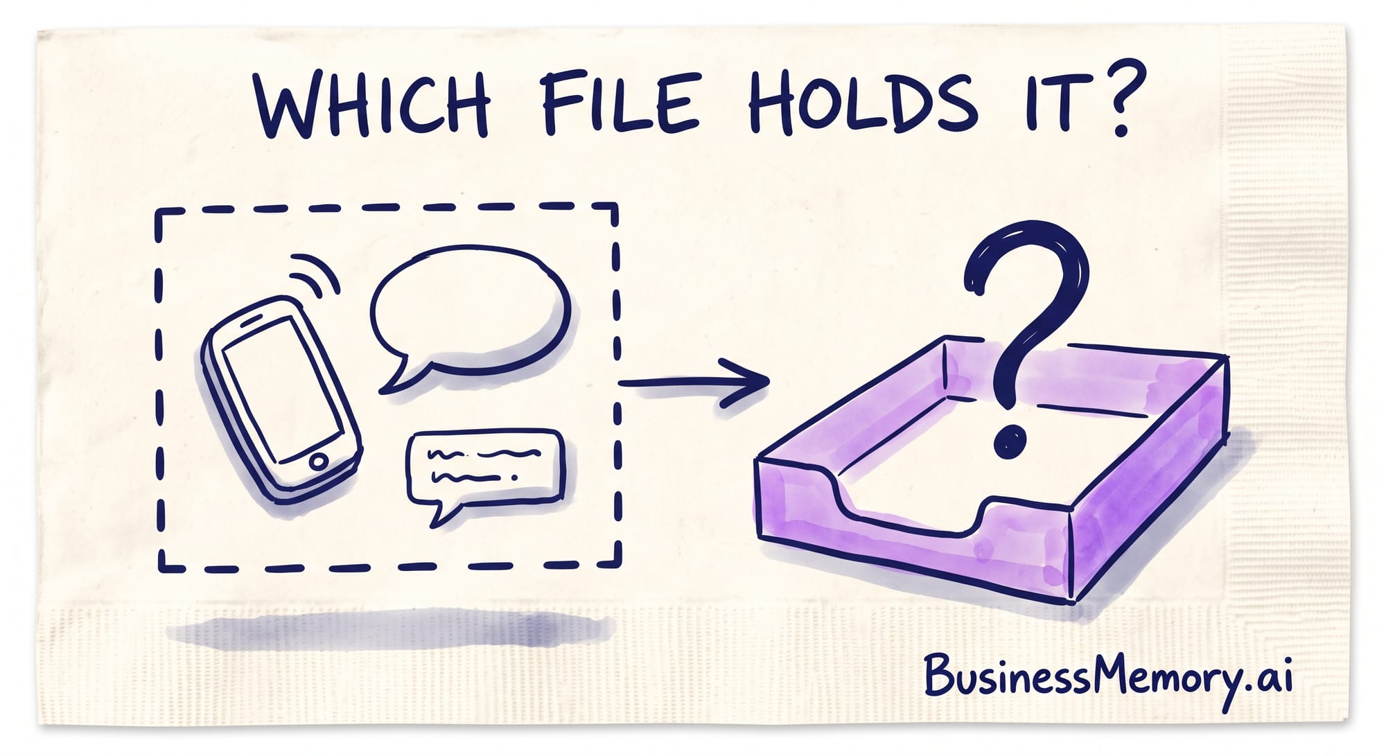 The deal's pieces — a call, a promise, a text — point into an empty document tray with a question mark: no file holds them