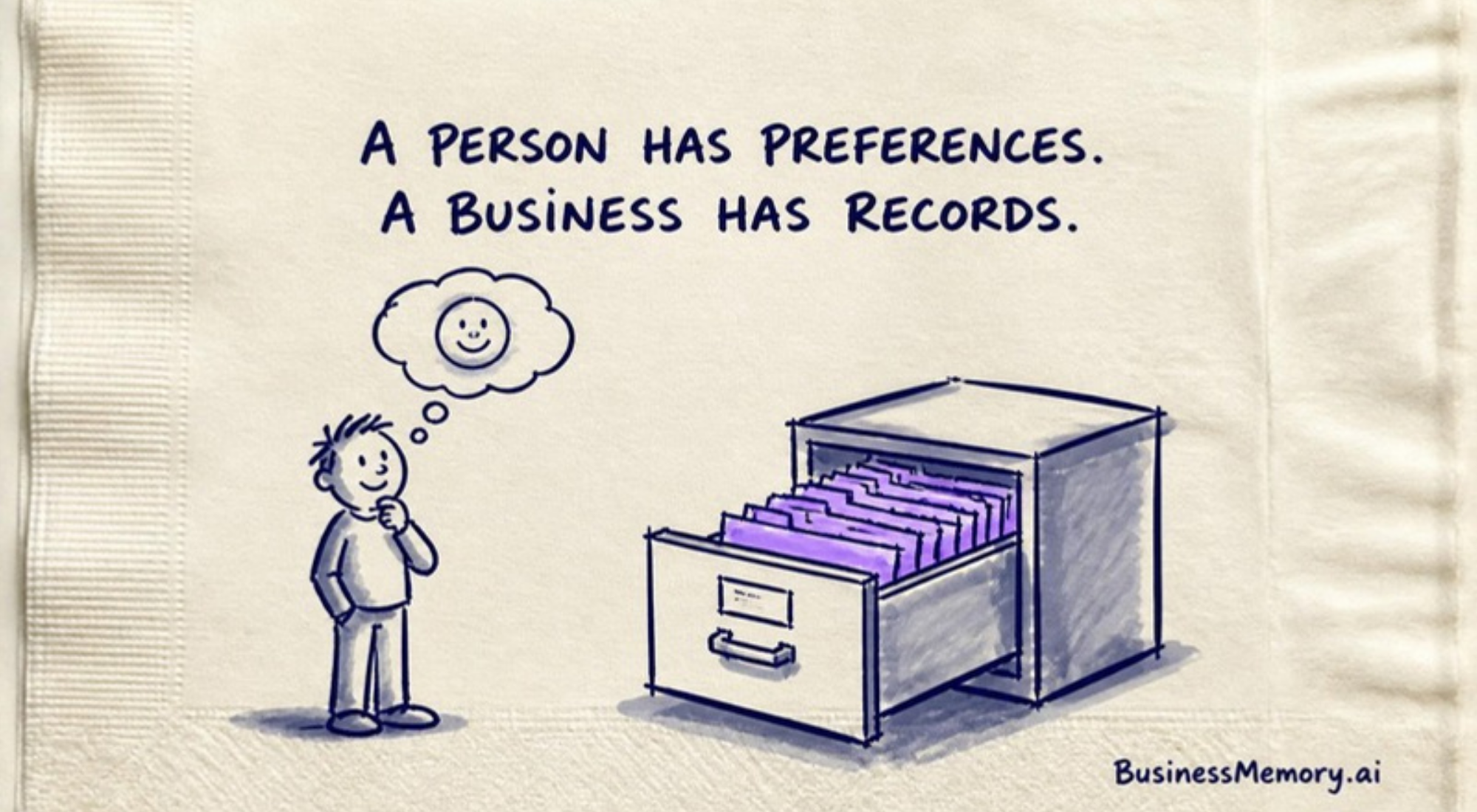 A person keeps preferences in a thought bubble; a business keeps its deals, payments and promises in a filing drawer, and that drawer is the business memory.