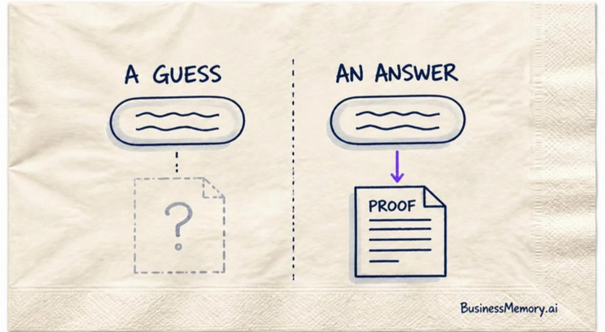 Without a business memory an AI answer has no file behind it; with one, the answer points to the real file, your proof.