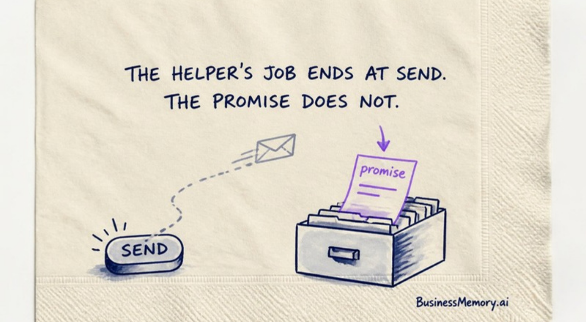 An email flies off from Send while the promise inside it is filed in a drawer: the reply helper's job ends at Send, the business memory keeps the record.