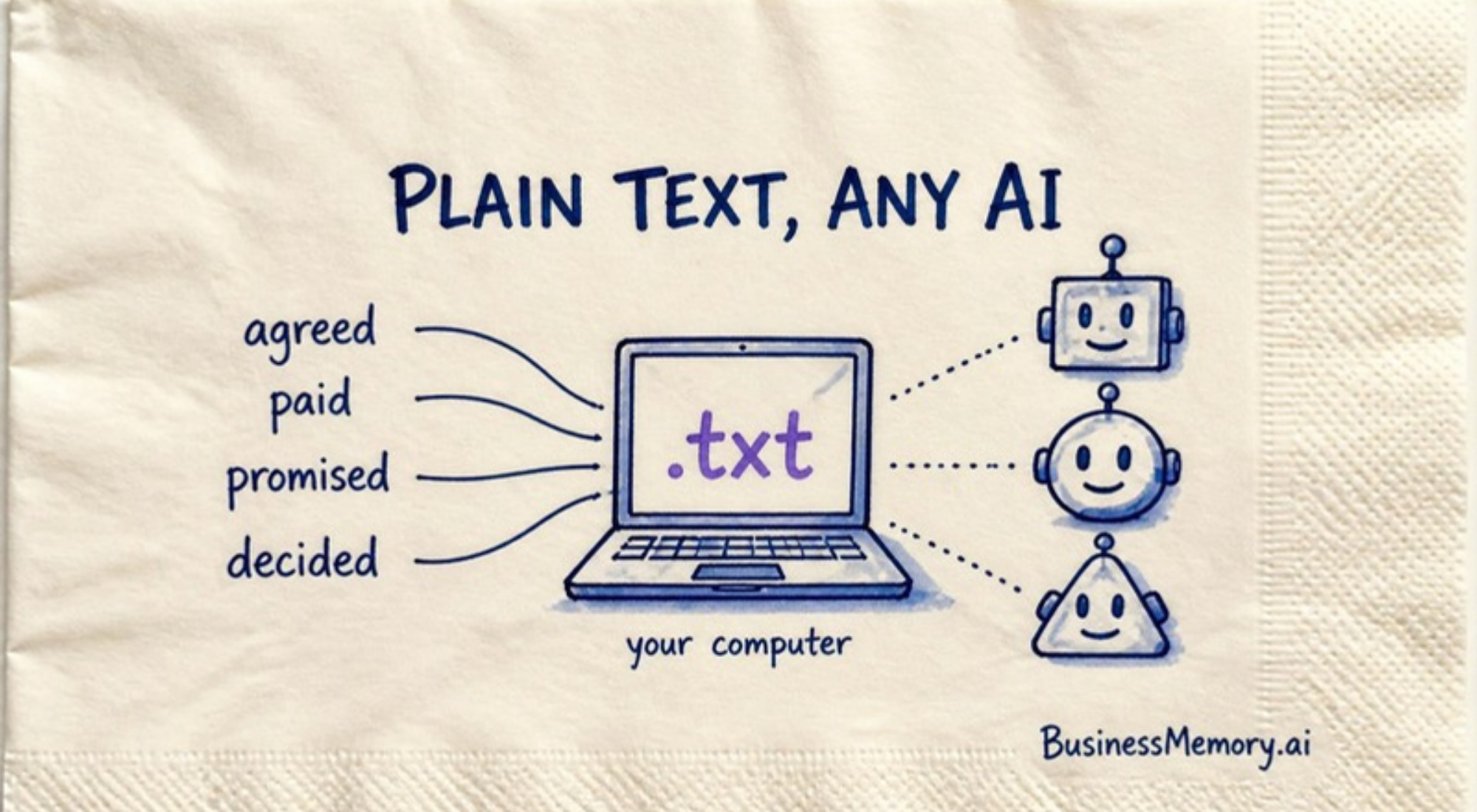 A business memory keeps what was agreed, paid, promised and decided as plain text on your own computer, so any AI you choose can read it.