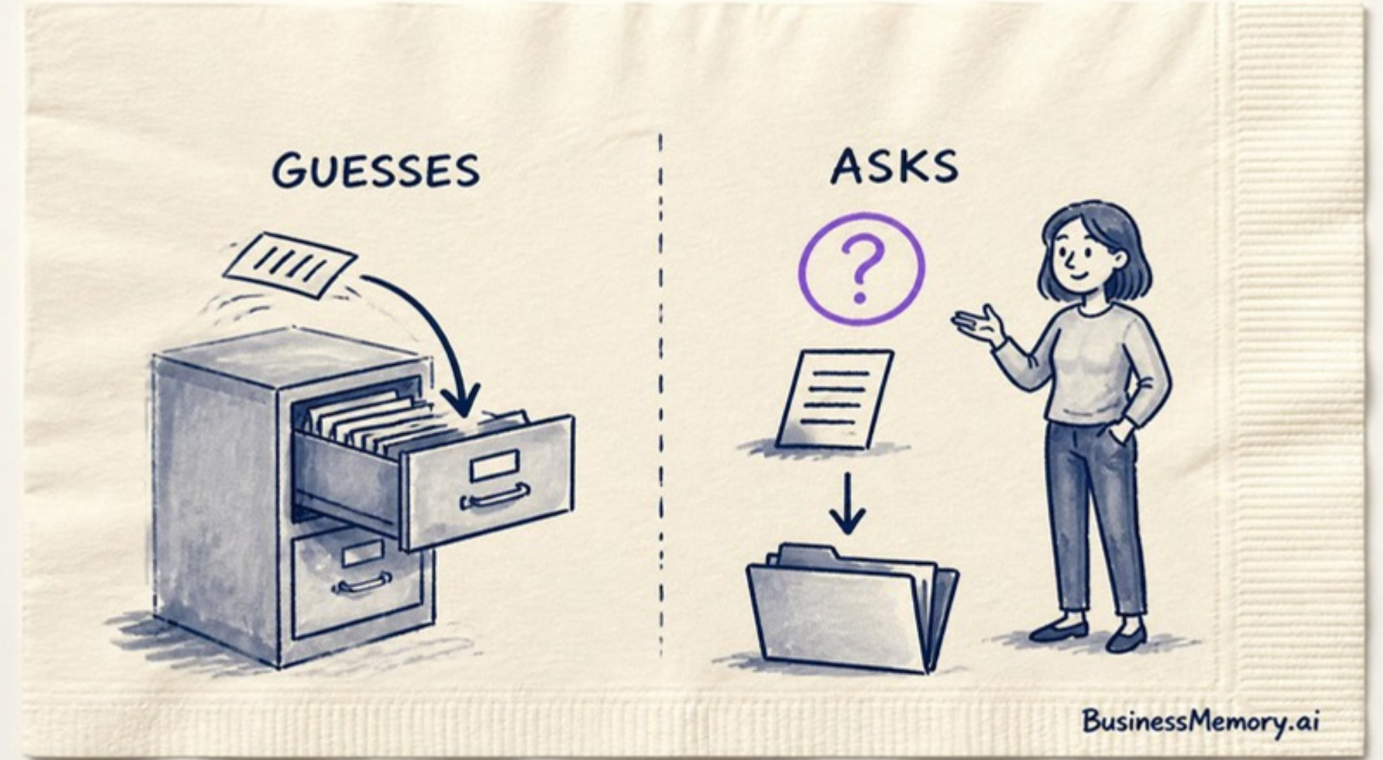 A business memory does not guess where a paper goes; it waits with one question until you answer, then it files.