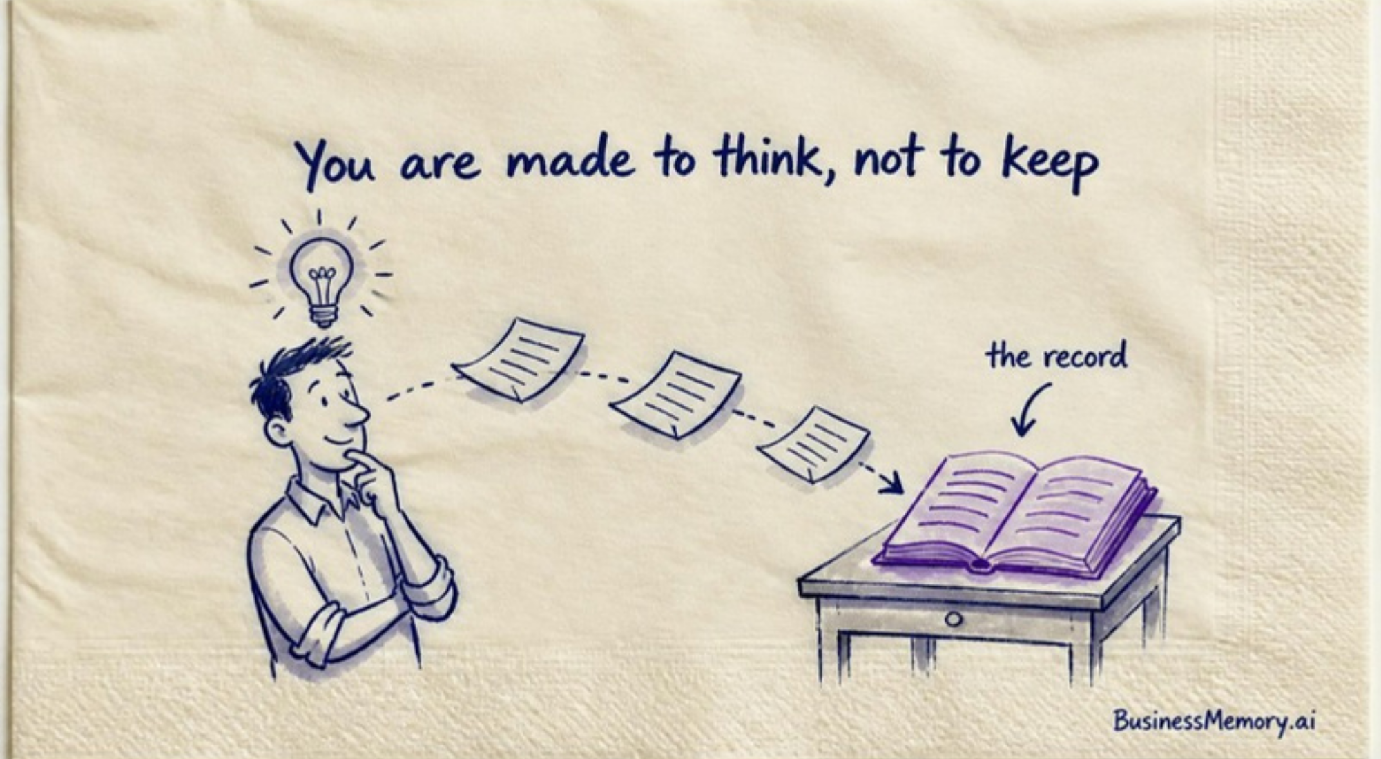 The papers of the business leave the thinker's head and land in an open book, the record, so the head is free to think and the business memory does the keeping.