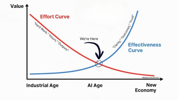 Why Hard Work Isn’t Enough Anymore... The Next Great Inequality Is Effectiveness