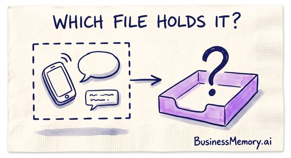 A napkin sketch titled 'Which file holds it?': a phone, a speech bubble and a text message in a dashed box, with an arrow to an empty document tray holding only a question mark.