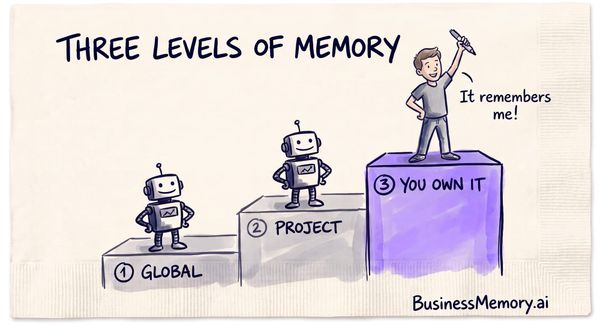 I Tried All Three Levels of AI Memory. Only One Remembered My Business.