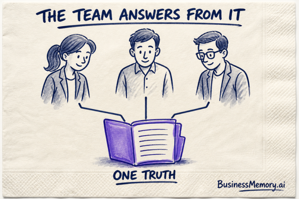Napkin sketch of three team members, each linked by a line to one open shared file labeled One Truth, under the hand-lettered title The Team Answers From It.