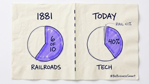 Is Tech the New Railroad? What the Stock Market's Teach Us