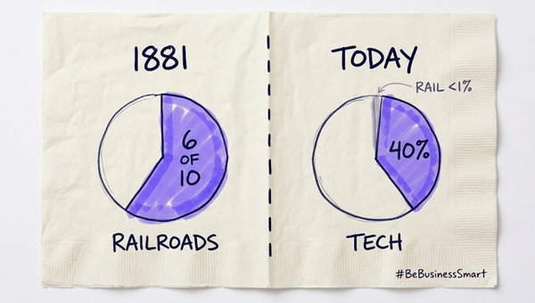 Is Tech the New Railroad? What the Stock Market's Teach Us