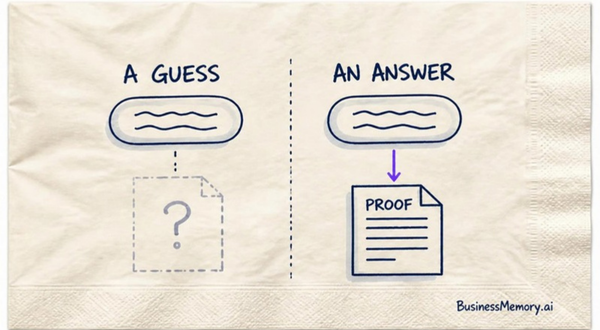 A napkin sketch in two panels: A guess, an answer over an empty dashed file, and An answer, the same answer with an arrow down to a real file labelled Proof.