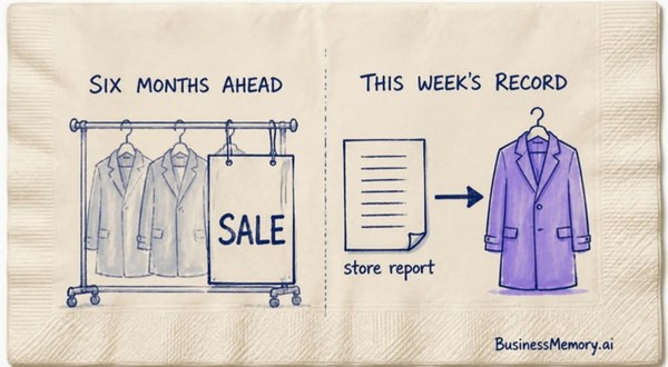 A two-panel napkin sketch: "Six months ahead" shows a rack of grey coats with a SALE card, and "This week's record" shows a store report pointing at one violet coat.