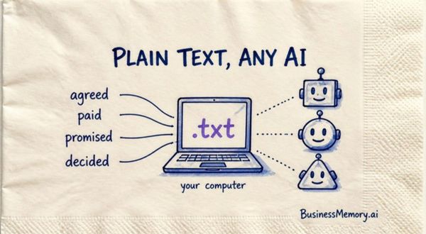A napkin sketch titled Plain Text, Any AI: agreed, paid, promised and decided flow into a laptop showing a violet .txt file, read by three different robots.
