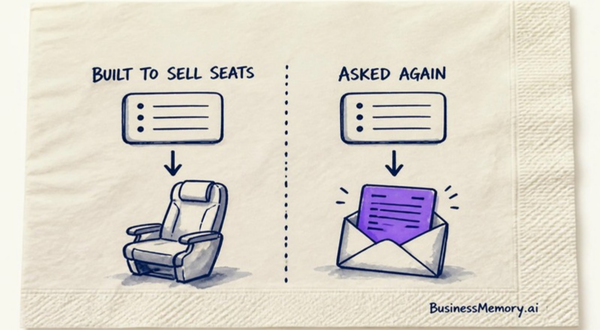 A two-panel napkin sketch: the same booking record points to an airline seat under the words Built to sell seats, and to a violet letter in an envelope under the words Asked again.