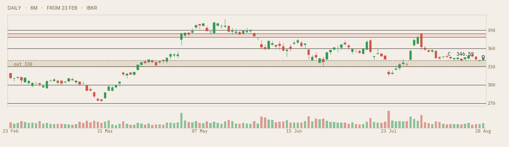 Alphabet daily chart