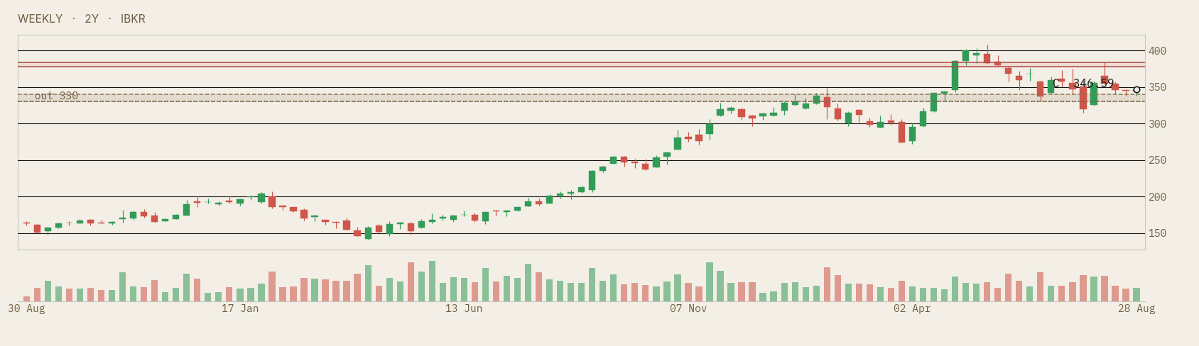 Alphabet weekly chart
