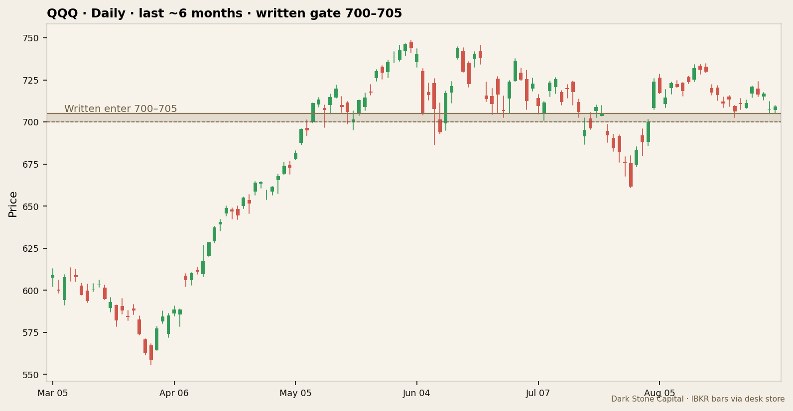 QQQ daily with written gate