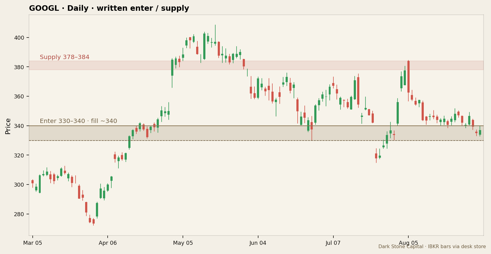 GOOGL daily with written boxes