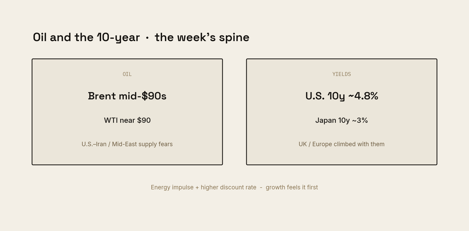 Oil and yields spine