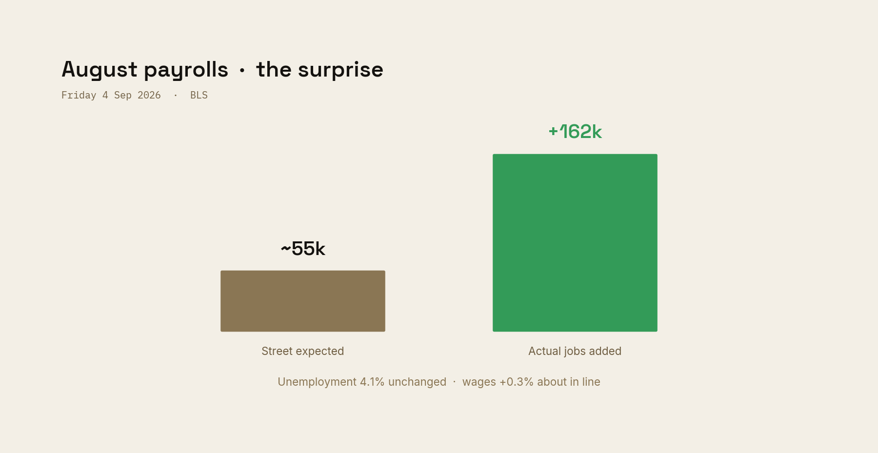 Jobs surprise