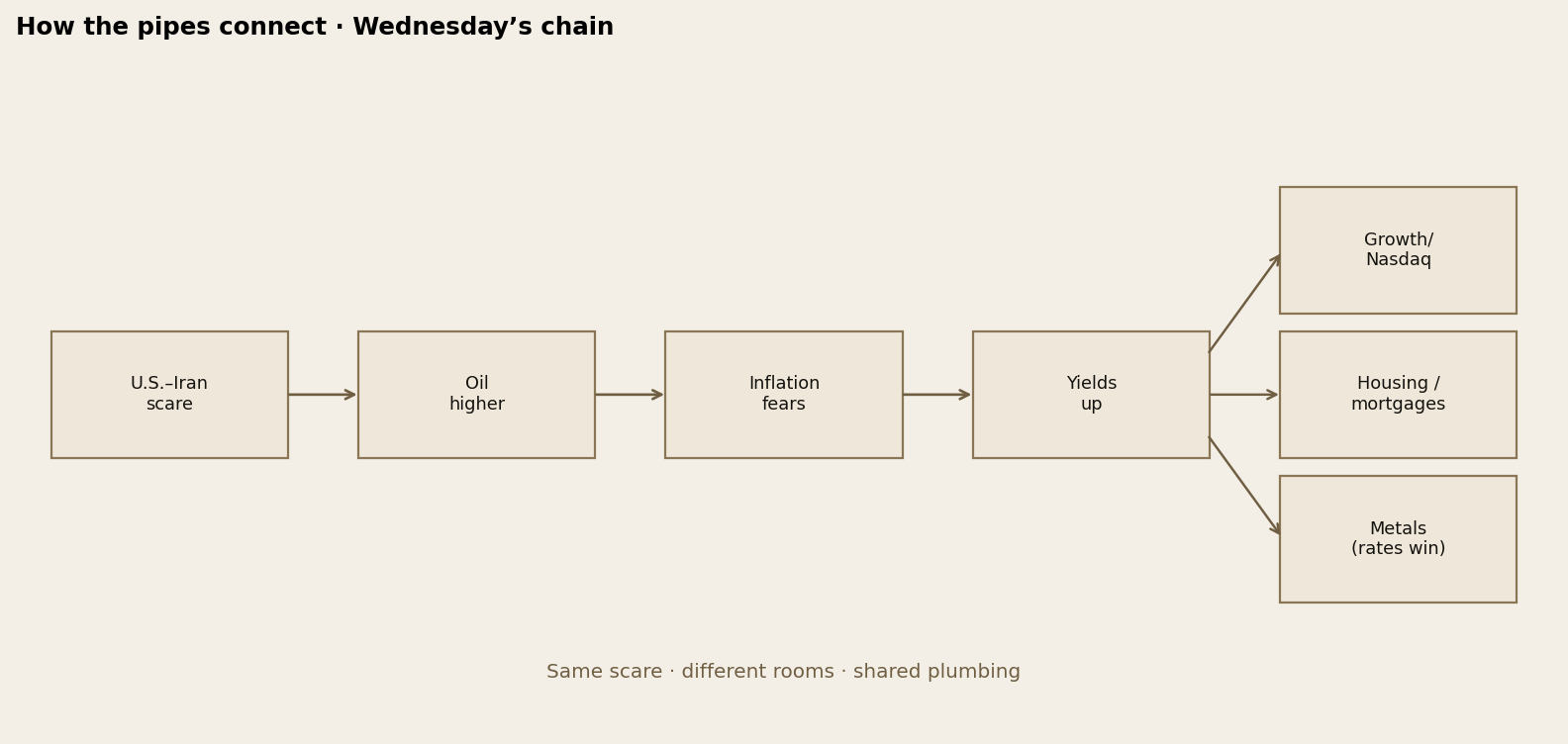 How the pipes connect