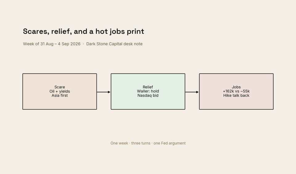 A scare, a bounce, and 162,000 jobs