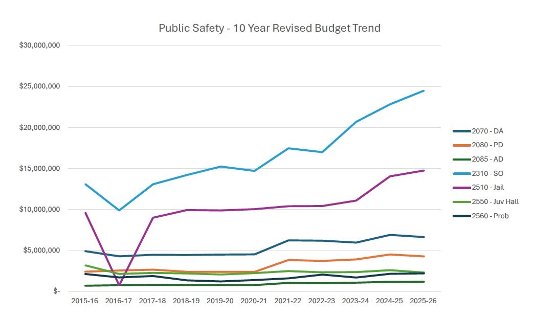 Mendocino County’s Structural Deficit Continues to Widen
