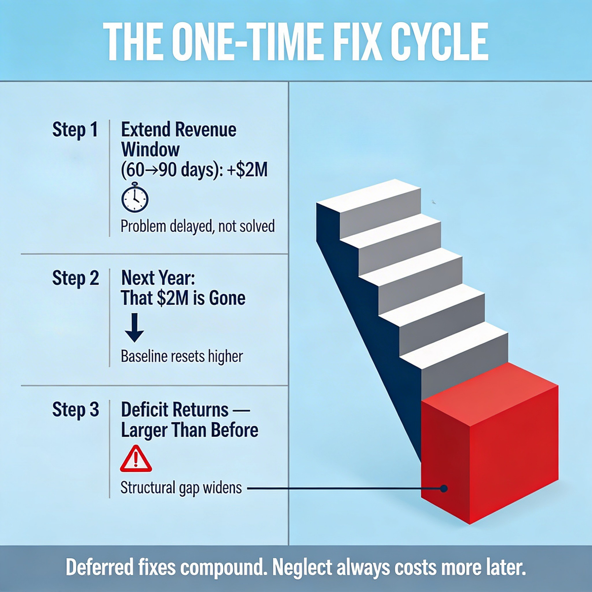 Understanding the Accounting Shift That is Balancing the County Budget for the Next Six Months