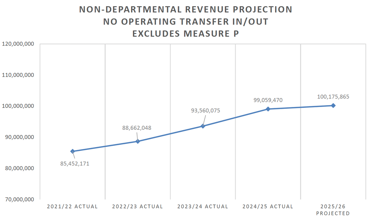 Mendocino County Projects Balanced Budget with Reduced Reliance on One-Time Funds