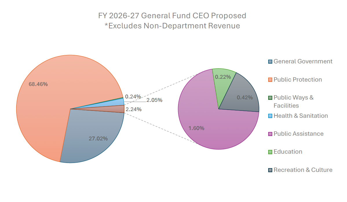 Supervisors Approve Balanced Budget Proposal While Staff Warns of Future Deficits, Federal Cuts